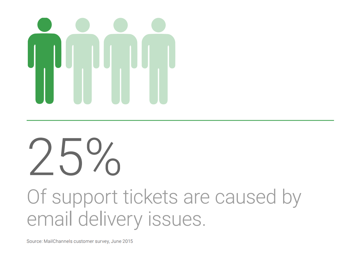 support tickets are caused by email delivery.png