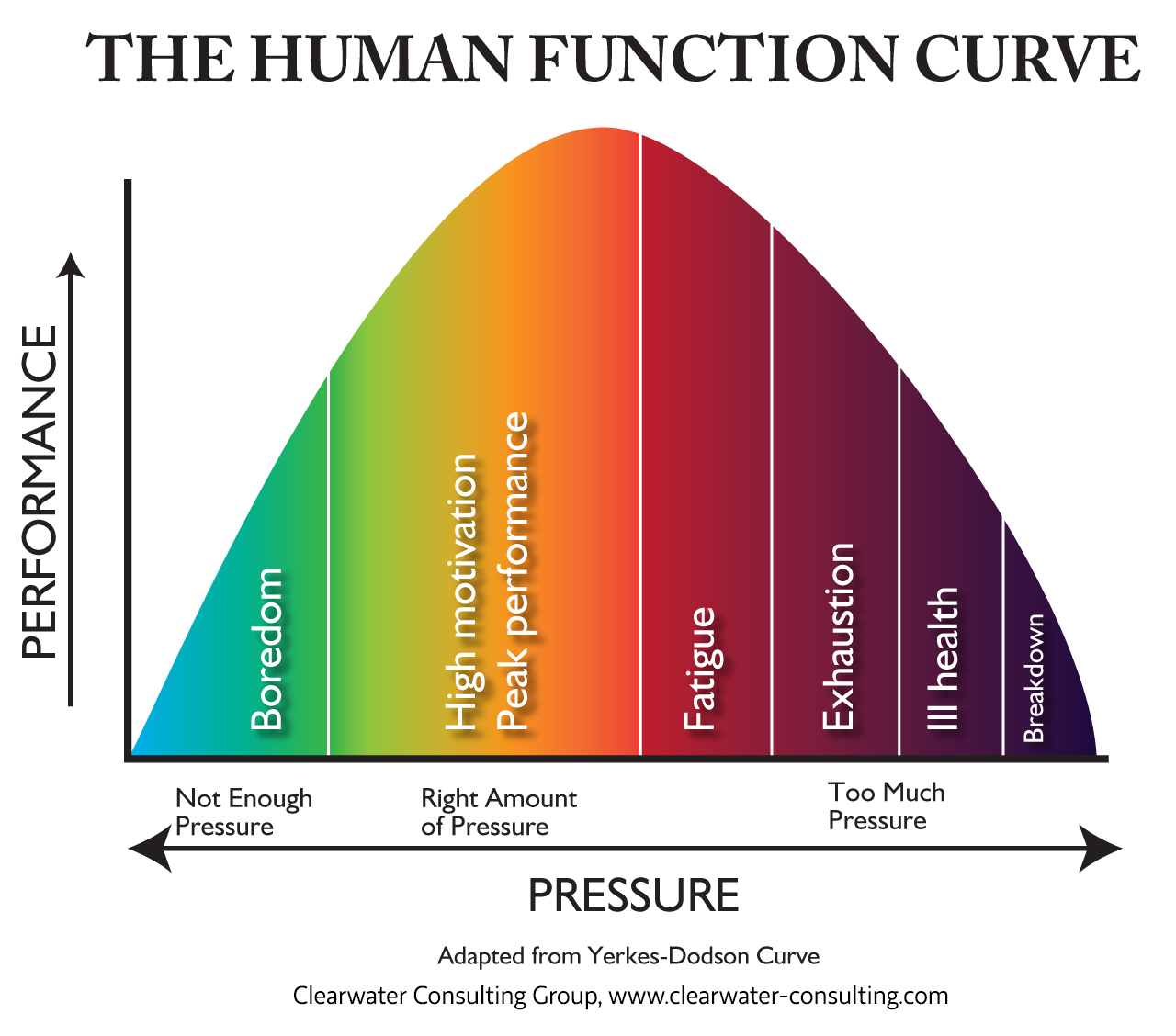 Selye Stress Chart