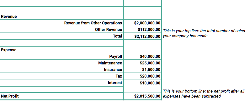 How To Calculate Revenue Using The Sales Revenue Formula