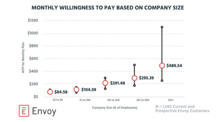 Willingness To Pay What Is It And How To Calculate Customer Wtp