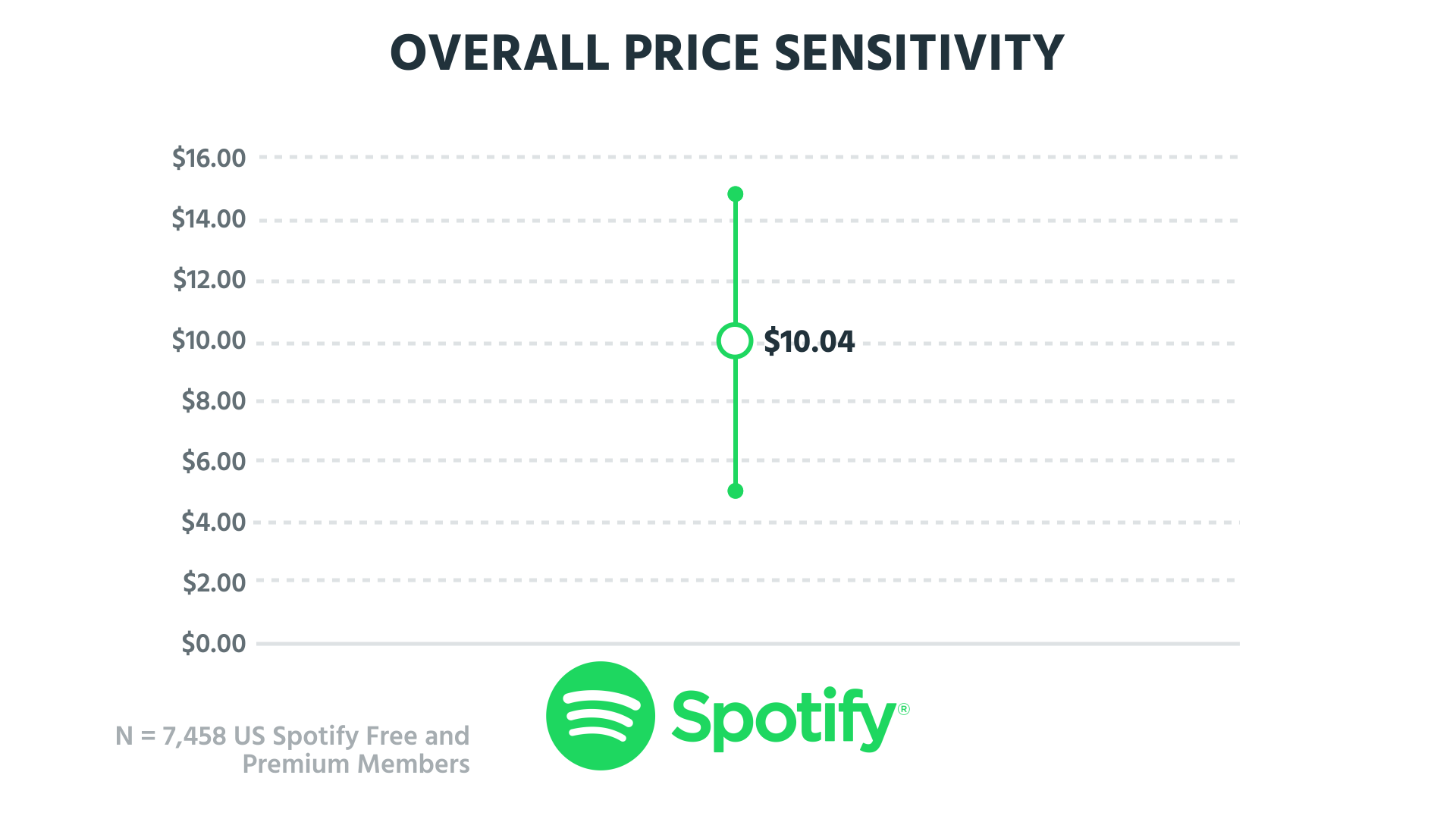 Spotify price. Ценовая чувствительность. Price sensitivity.