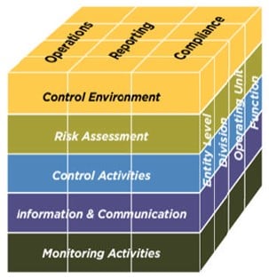 Five Components of the COSO Framework You Need to Know