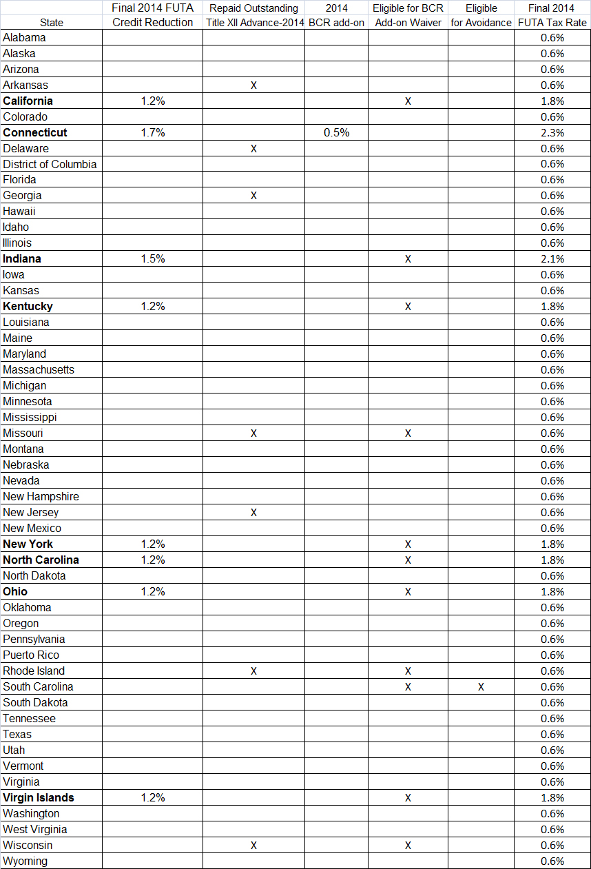 States With 2014 Federal Unemployment Tax Act FUTA
