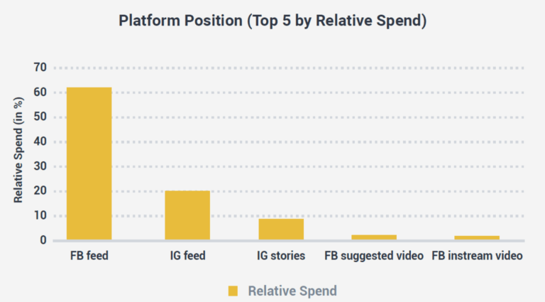 facebook ad spend 1