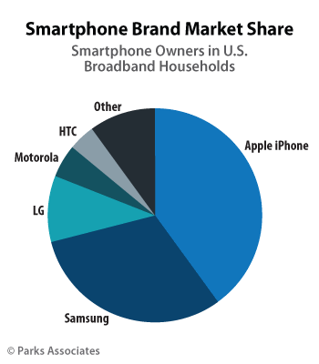 Smartphone Brand Market Share - ITP 2.0
