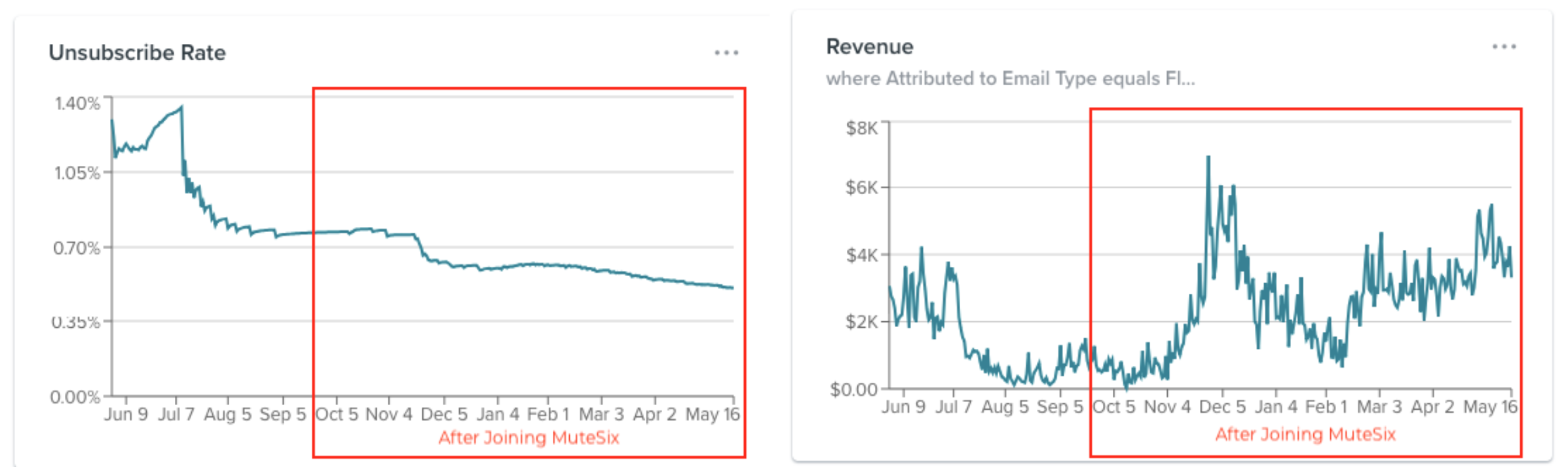 Mailchimp Alternative to Decrease Unsubscribes and Increase Email Revenue with Email Marketing Ecommerce Agency MuteSix and Klaviyo 