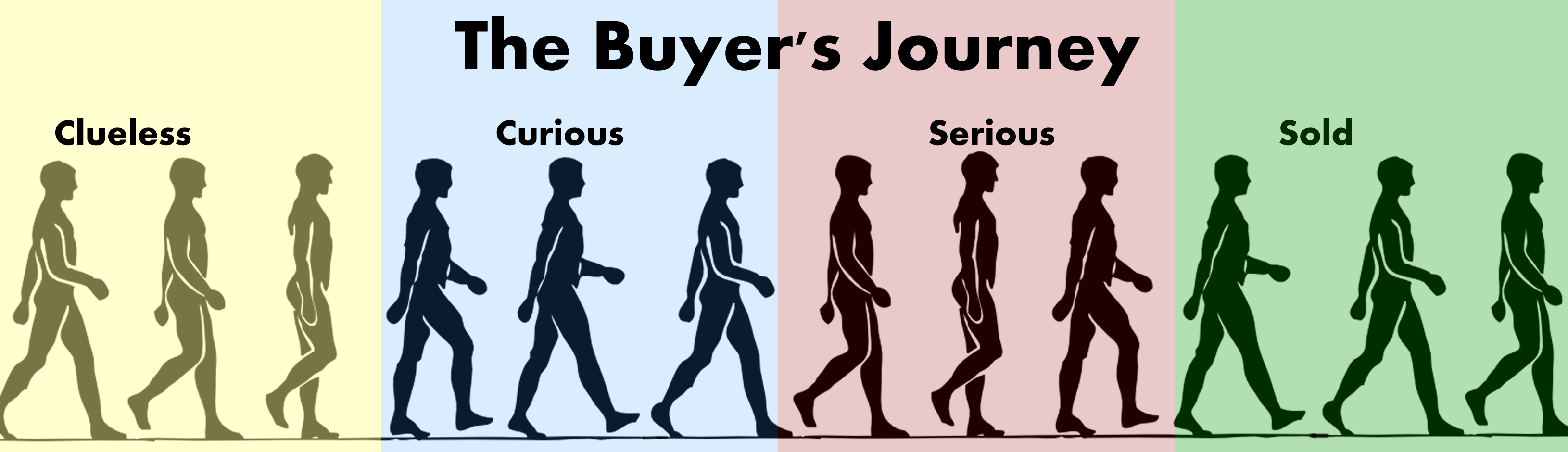 Buyers Journey long Buyer journey: cómo influir a un cliente durante todo el proceso de compra