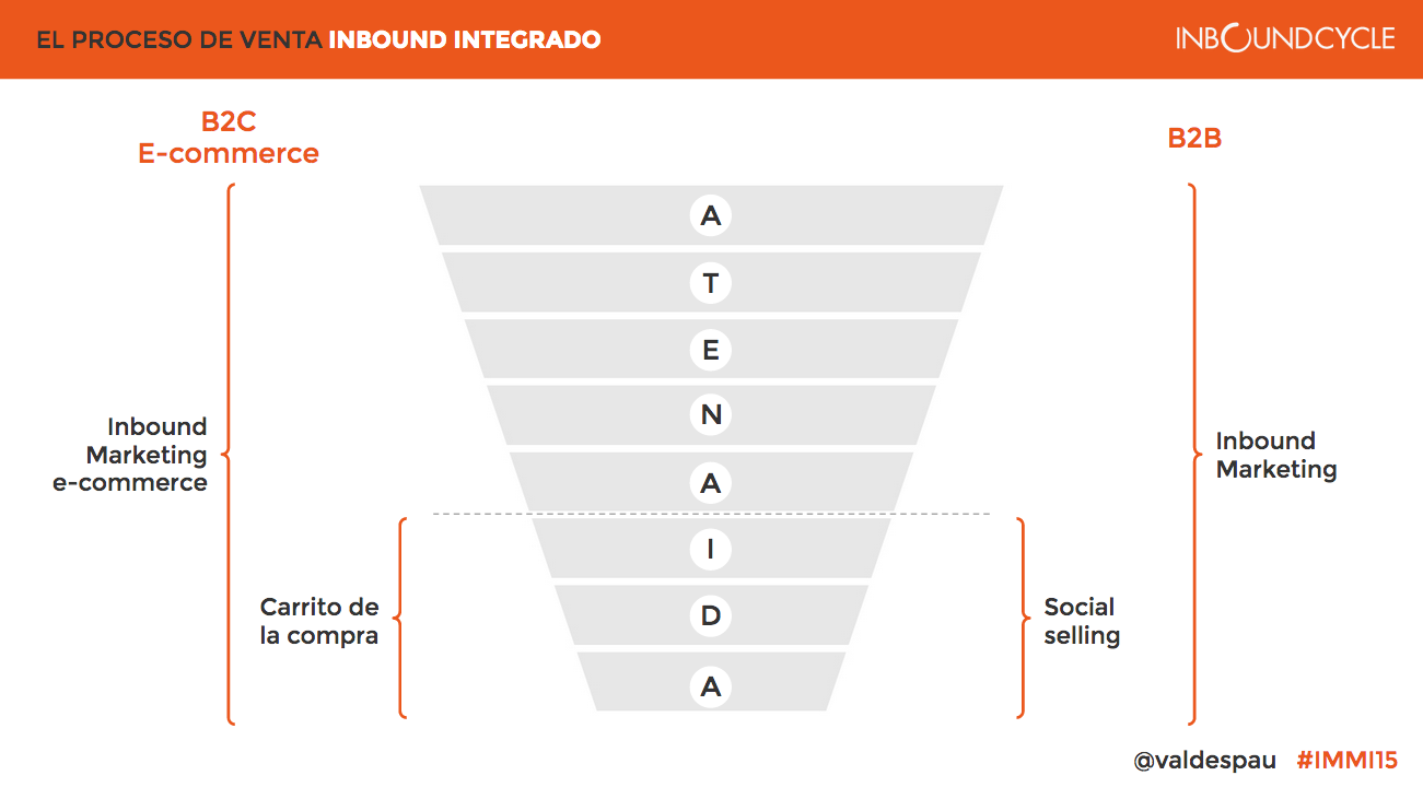 modelo atenaida inboundcycle Nuevos retos y descubrimientos en el Inbound Marketing Made in Madrid