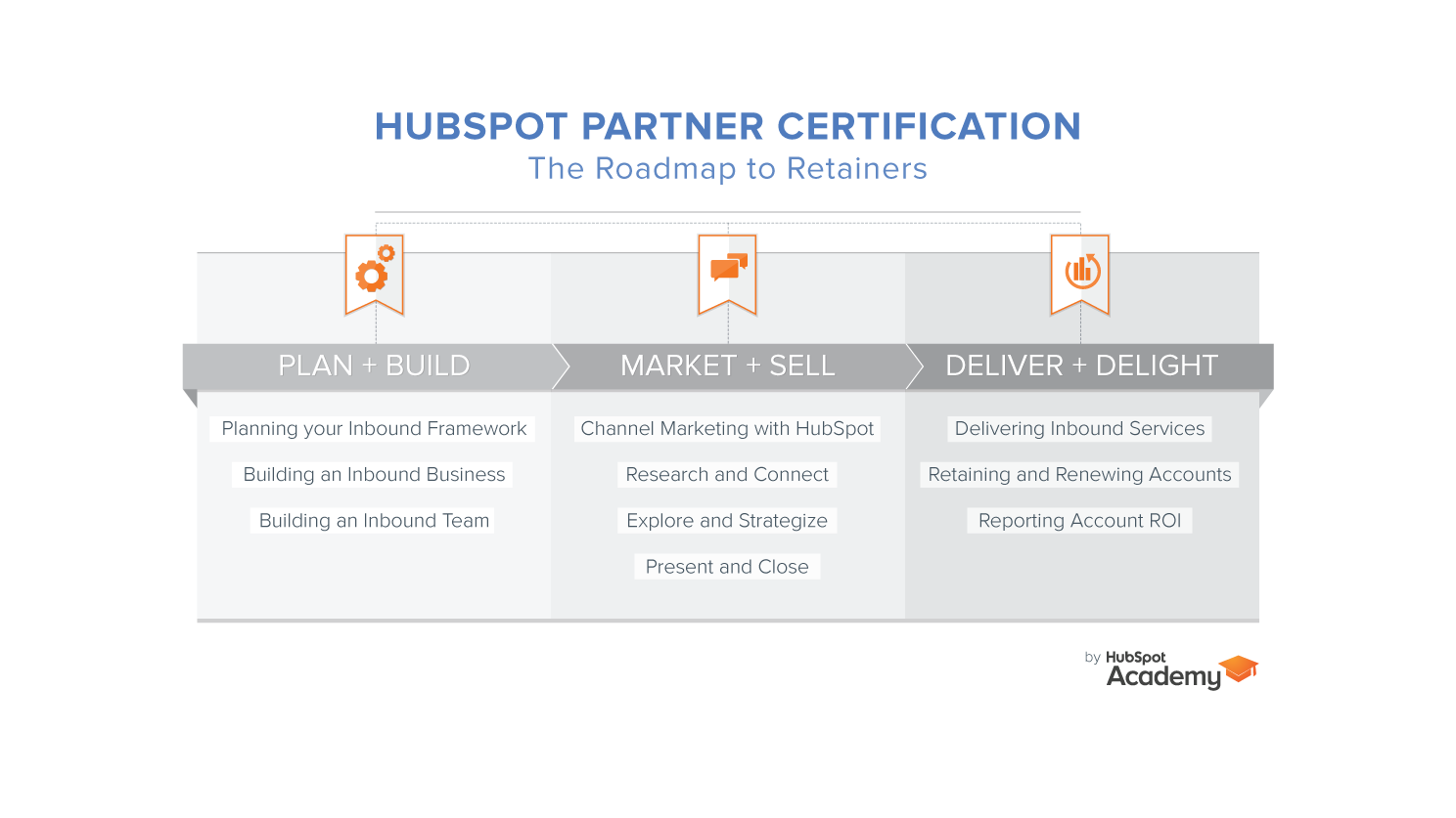  HubSpot Partner Certification