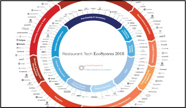 The Restaurant Technology Ecosystem