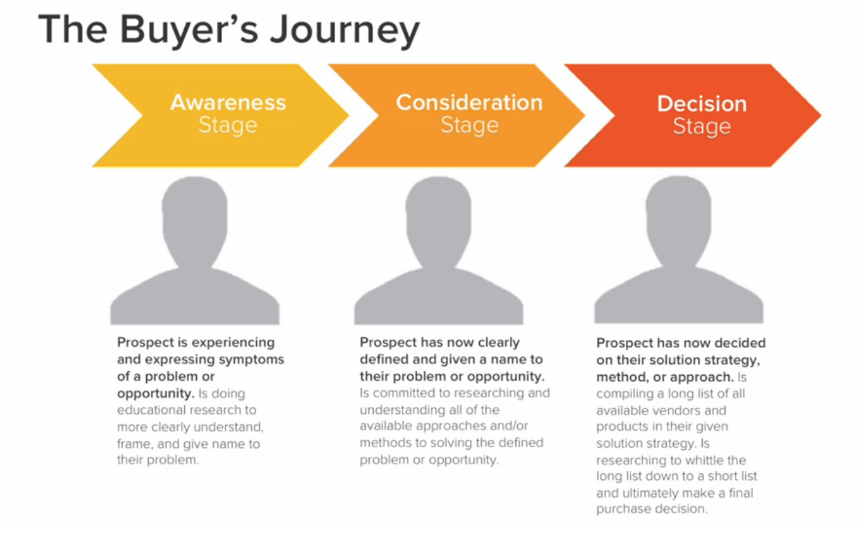 buyer journey vs user journey