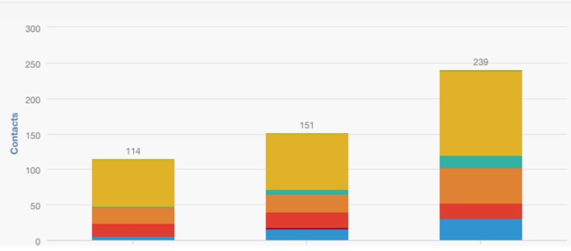 Software Company Doubled Leads, Tripled MQLs and SQLs in 1 Year with ...