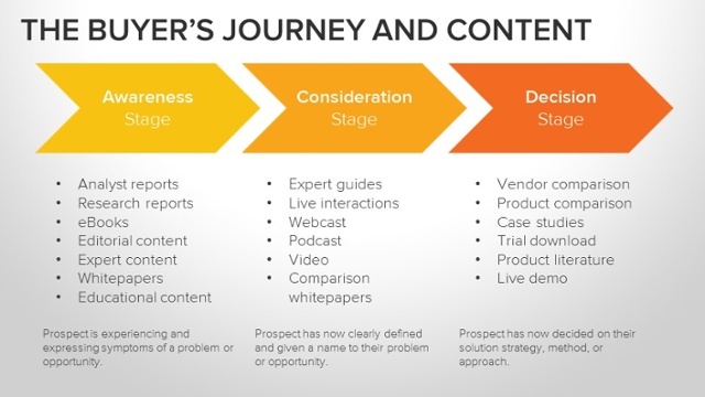 sirius decisions buyer journey mapping