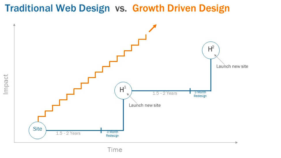 What is growthdriven design? IMPACT