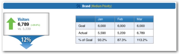 What Goes On A Marketing Scorecard Evaluating Marketing Kpis And More 0697