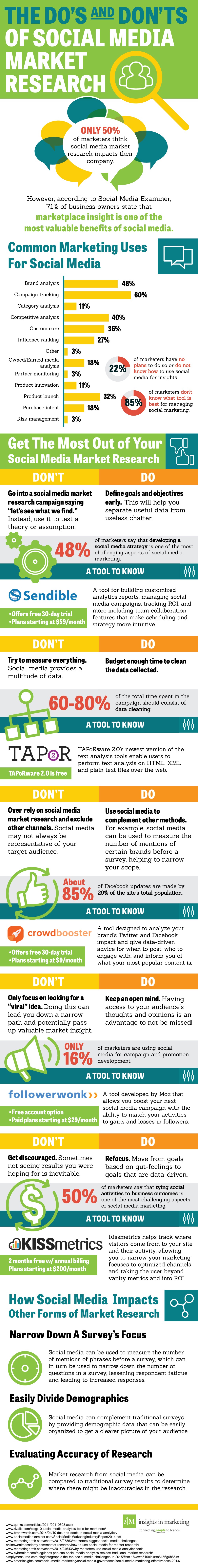 Using Social Media For Market Research