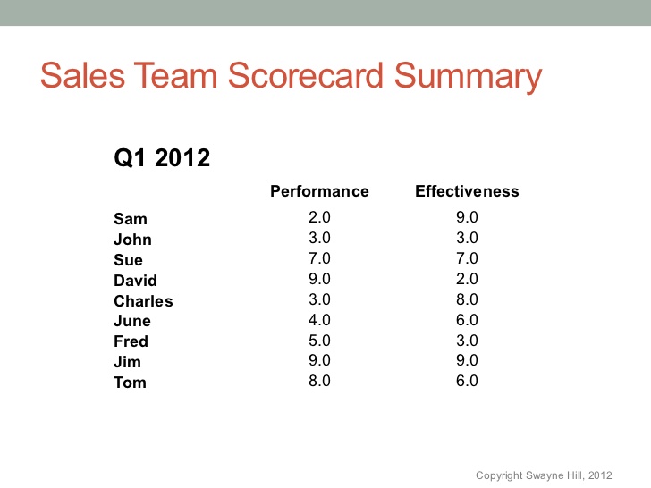 swayne_hill_sales_team_performance_summary