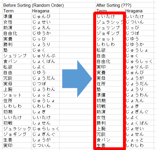 5 Things You Should Know To Sort Japanese The Right Way Rws