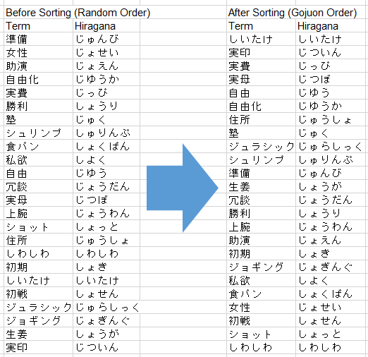 5 Things You Should Know To Sort Japanese The Right Way Rws