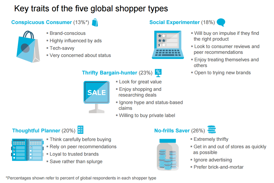 Five Global Shopper Types and How They Differ by Country - RWS