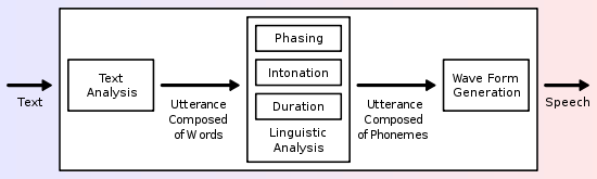 Text-to-Speech: Trendy Tech That's Surprisingly Everywhere - RWS