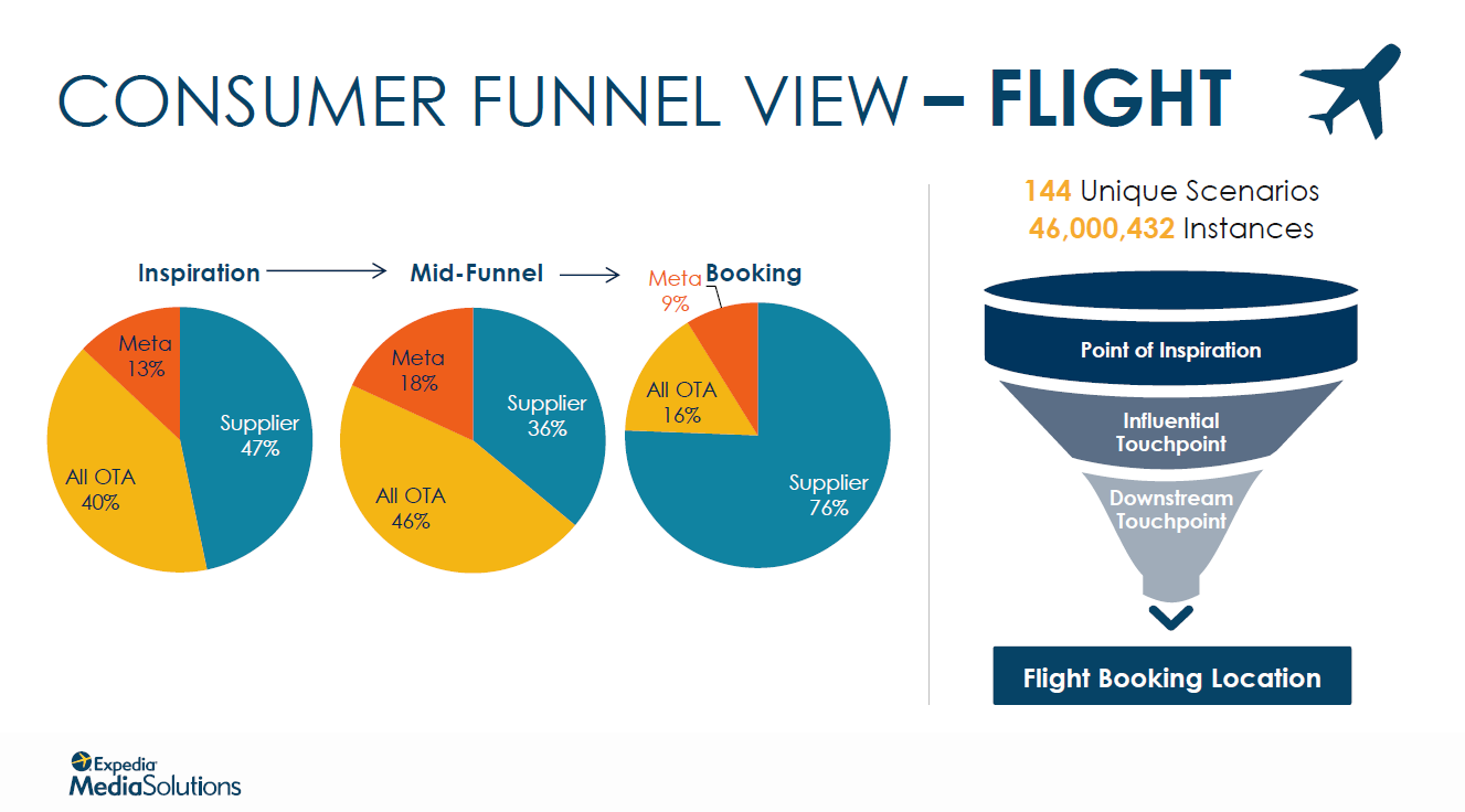 Attribution Consumer Funnel View Flight 