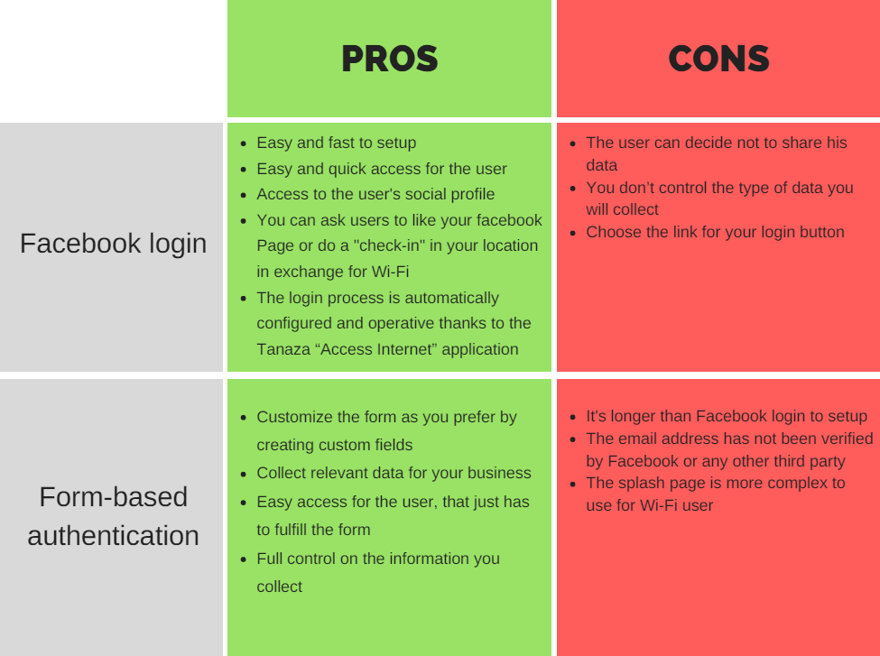 Pros & Cons of Using Facebook or Google for Logins - TSTS 