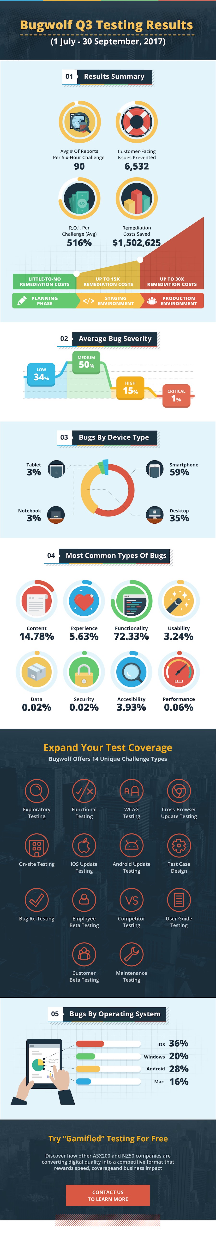 The Most Elusive Software Bugs Infographic Bugwolf