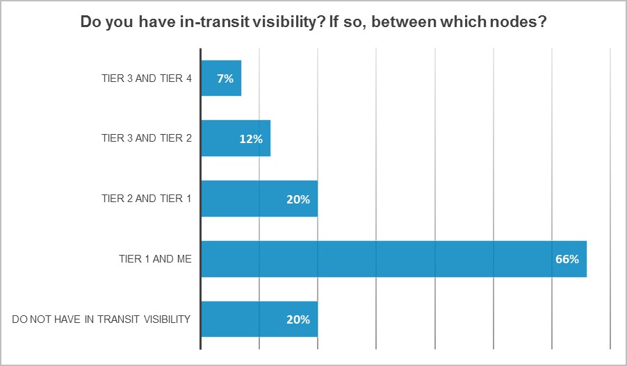 supply chain visibility