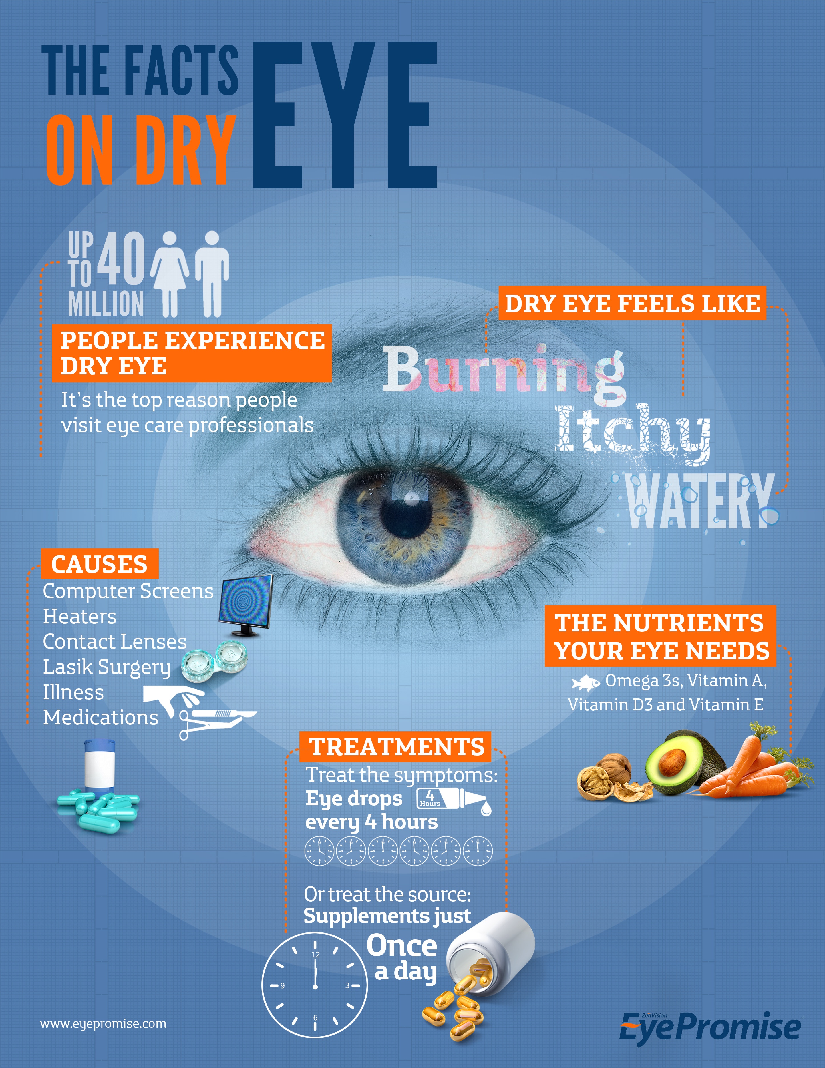 Get the facts on dry eye in this simple infographic. 