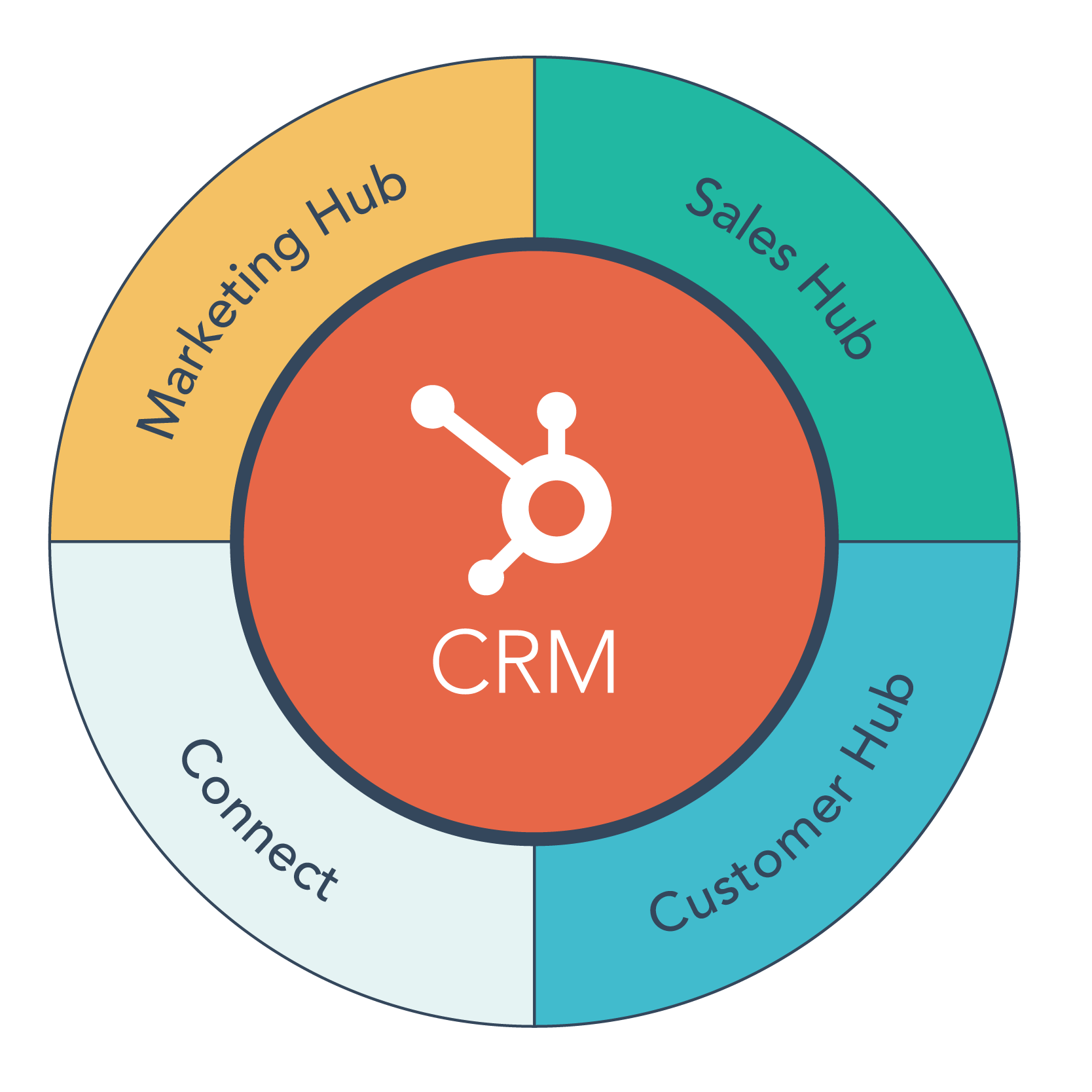 HubSpot Free La Guía Definitiva para tu estrategia de marketing digital.