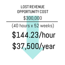 How much do non-sales activities cost you?