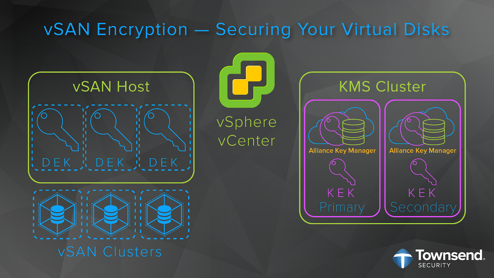 Replacing vCenter Server when vSAN Encryption is configured (76306)