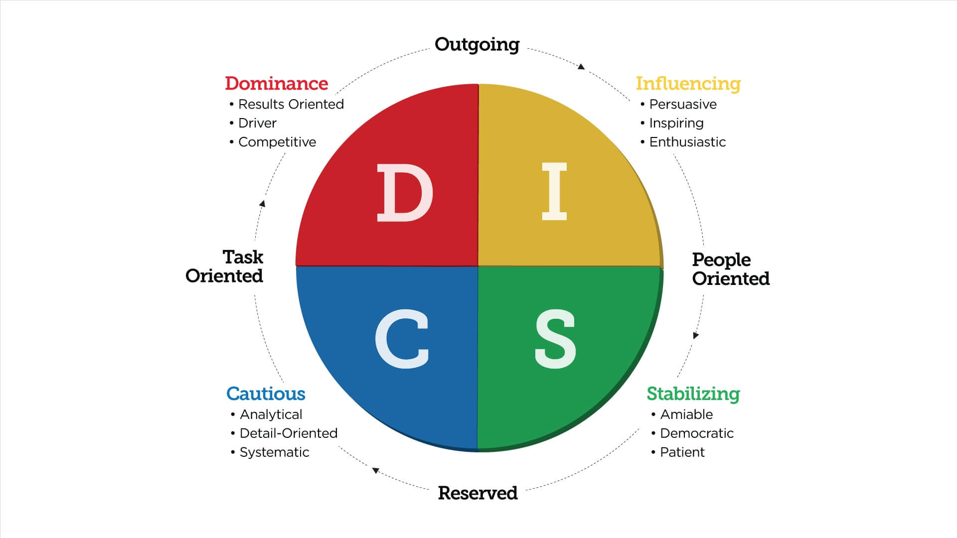 Four Primary Personality Types Personality Types,, 51% OFF