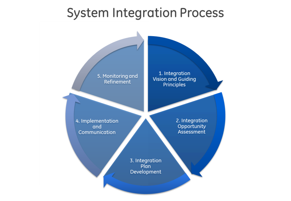 Integrating processes. Системная интеграция. Integral Systems. System integration process. Integrations.