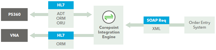 CIRA Web Services Solution Using Corepoint Integration Engine