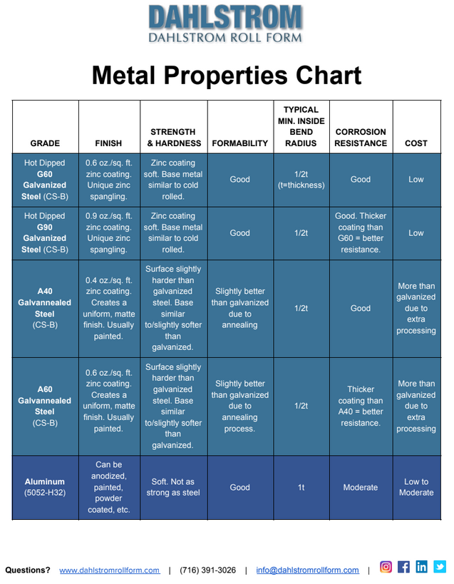 Steel Properties Chart