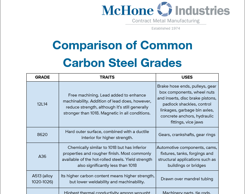 Mild Steel Grades Chart