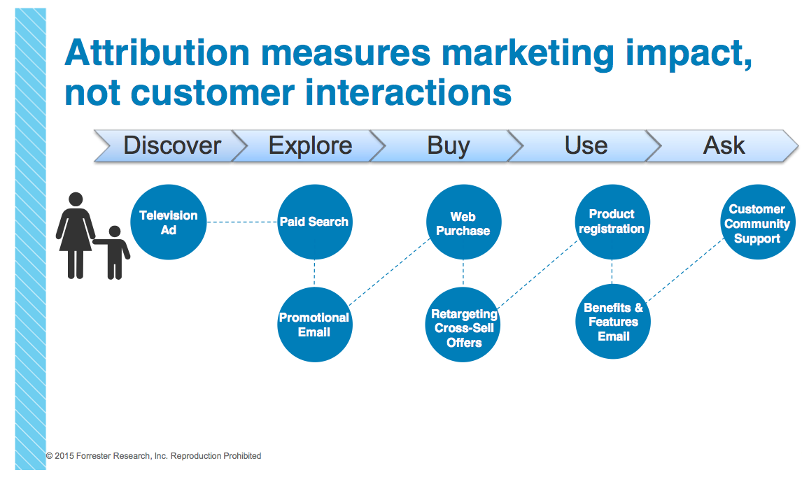 Forrester 2015 - The Evolution Of Attribution Measurement