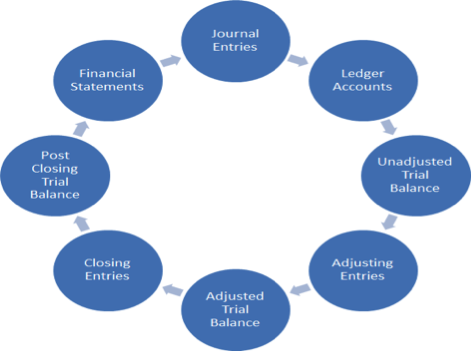 Introduction To The Accounting Cycle And Its Best Practices Paro - Riset