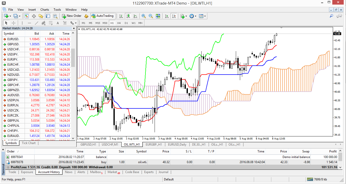 MetaTrader 4