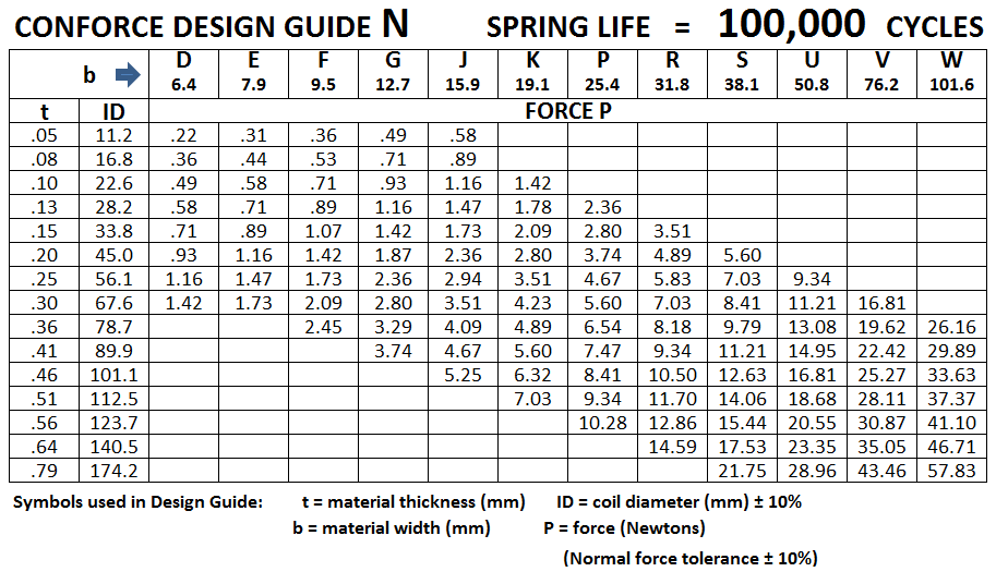 Conforce Constant Force Springs | Vulcan Spring