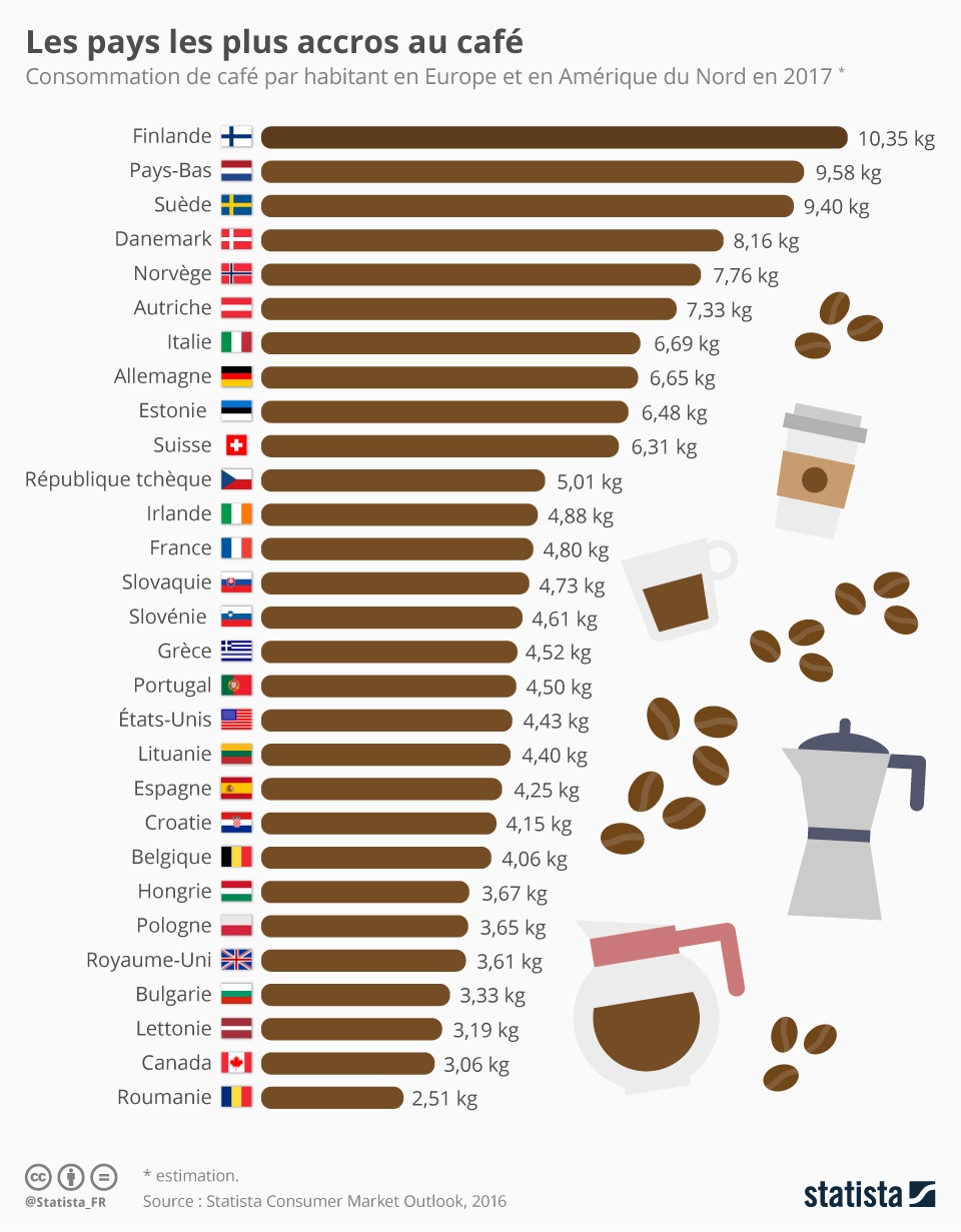 Les pays accros au café