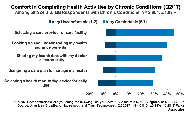Health Activities by Chronic Conditions Q217