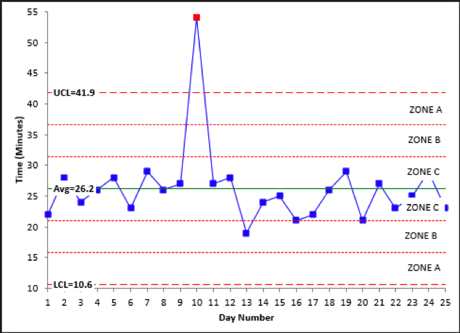 Warehouse Quality Control Control Chart