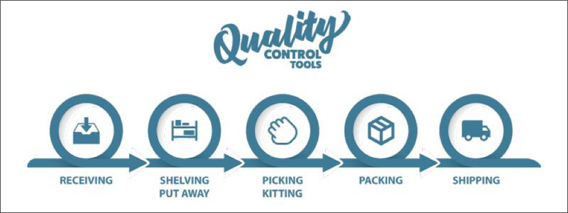 Warehouse Quality Control Flowchart