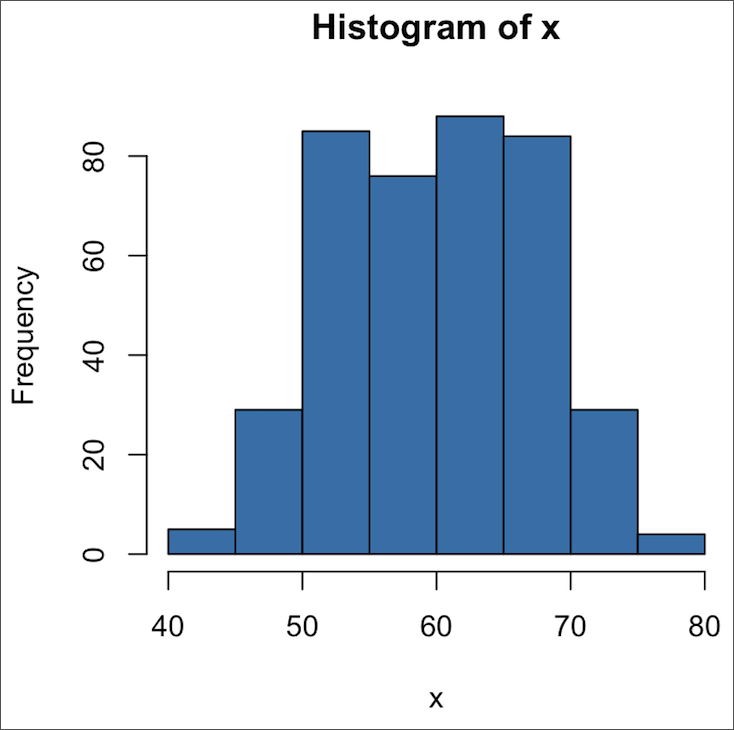 Warehouse Quality Control Histogram