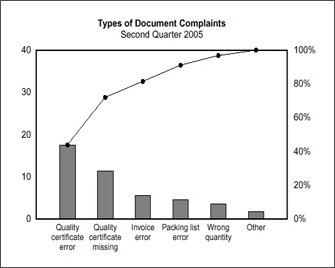 Warehouse Quality Control Pareto Chart