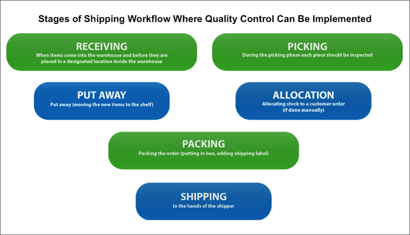 Warehouse Quality Control Workflow