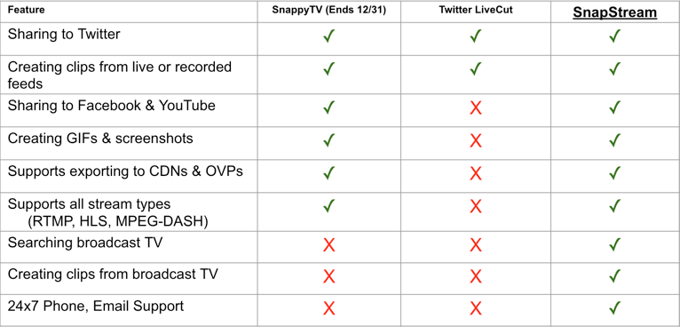 SnappyTV versus Twitter LiveCut vs SnapStream